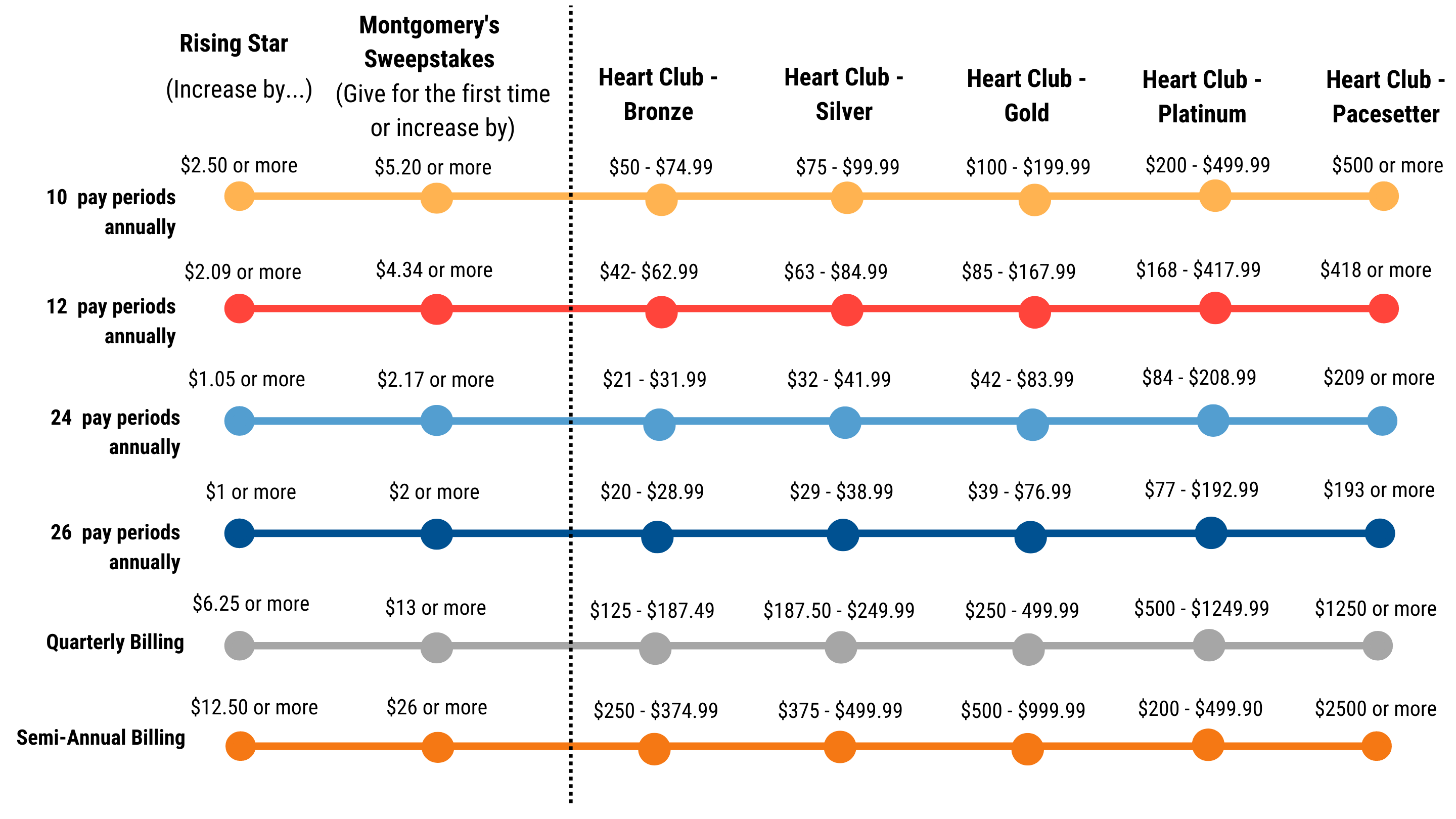 Recurring Gift Chart