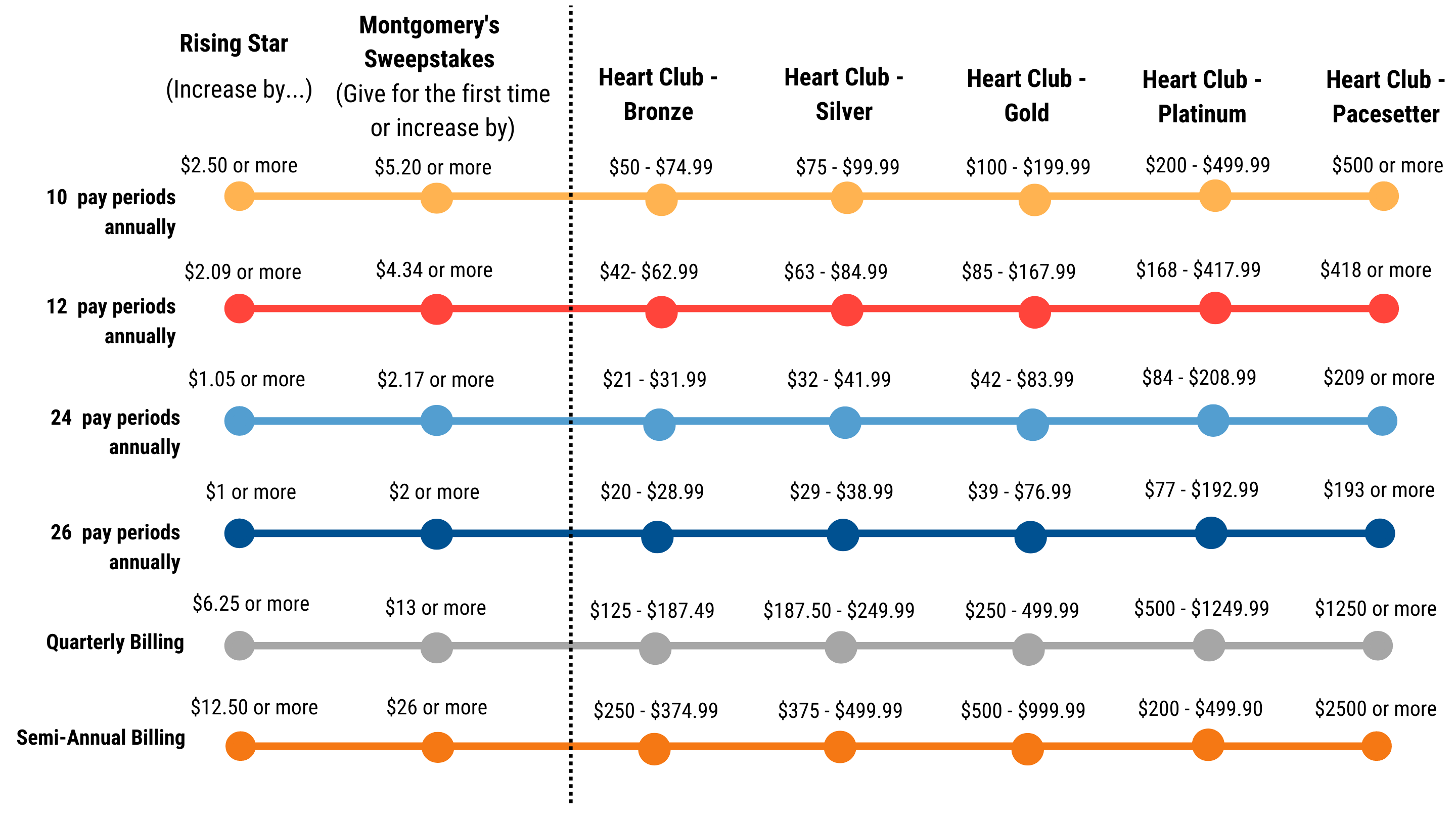 Recurring Gift Chart 